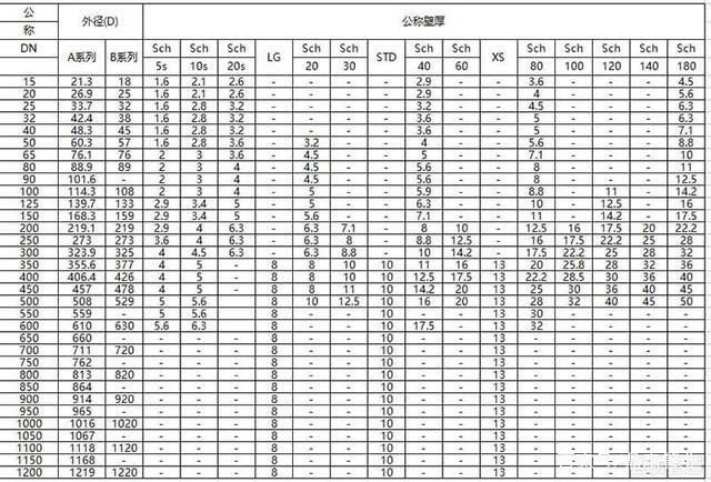 6mpa对应哪种壁厚?常用公称压力下管道壁